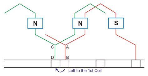 Wave Winding: Simplex, Duplex, Retrogressive.